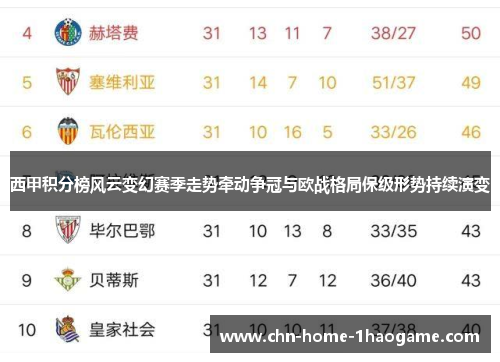 西甲积分榜风云变幻赛季走势牵动争冠与欧战格局保级形势持续演变 西甲积分榜风云变幻赛季走势牵动争冠与欧战格局保级形势持续演变